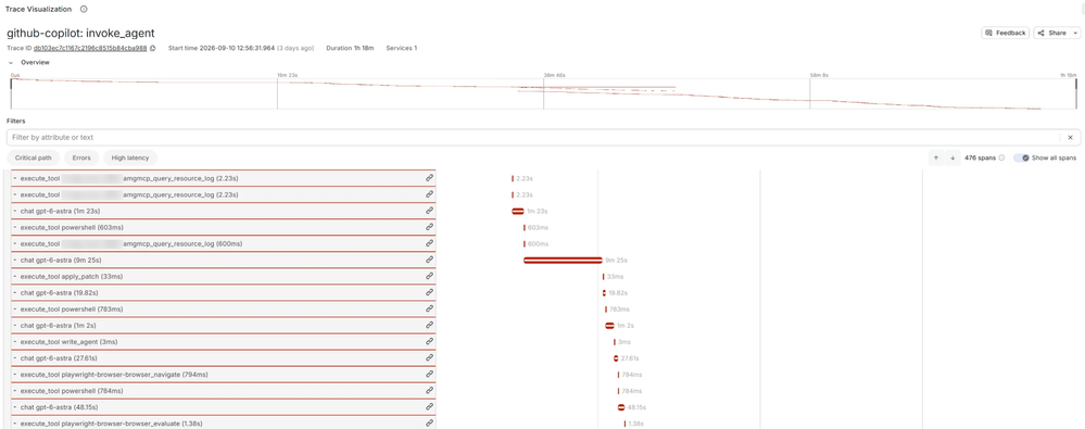 One agent run in the dashboard's trace view: 476 spans over 1 hour 18 minutes