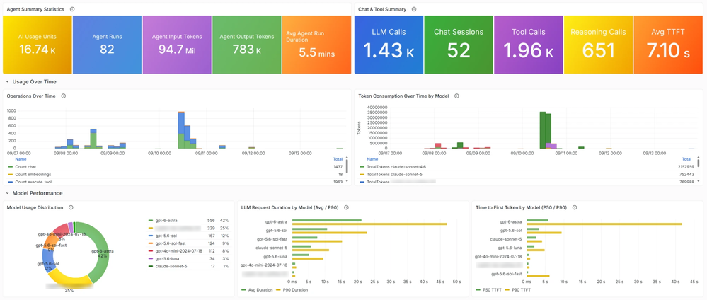 The GitHub Copilot dashboard in Azure Managed Grafana: summary, usage over time and model performance