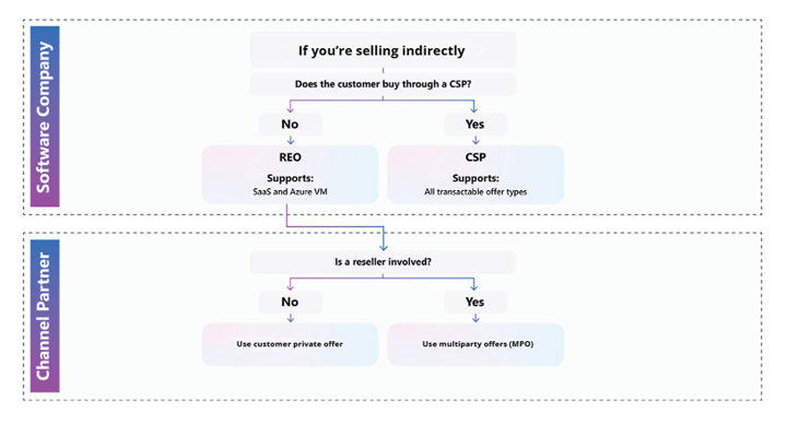 bS00NTU2ODQyLXI2aGgzdA?image-dimensions=947x510&revision=11 Scale repeatable channel sales with Marketplace resale enabled offers (REO) and App Advisor