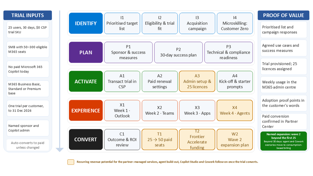 bS00NTU3NTkyLTBQUGhCQQ?image-dimensions=999x562&revision=6 Land Your Offer - Anatomy of Revenue Generating Partner Offer - Part 1 - Copilot in 30