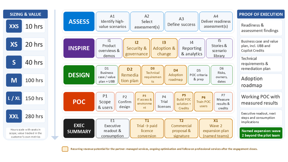 bS00NTU3NjMyLXI3eTNMcA?image-dimensions=999x562&revision=11 Land Your Offer - Anatomy of Revenue Generating Partner Offer - Part 2 - Copilot Envisioning