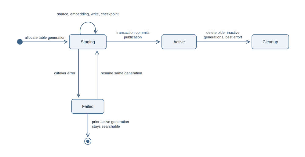 DocumentDB as an Internal Hybrid Store: Documents, Vectors, State, and ...