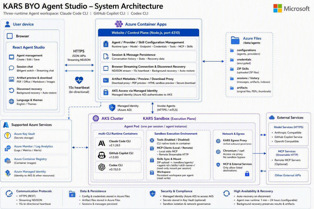 bS00NTU4NDQ5LTJzNUhuRA?image-dimensions=999x666&revision=2 When the Coding Agent Leaves the Codebase: Building a Multi-Runtime AI Agent Infra with Azure KARS