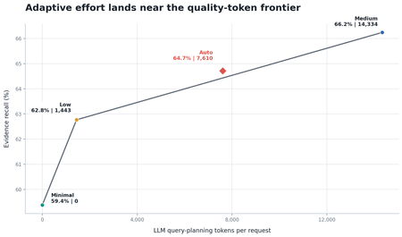 Average evidence recall and query-planning tokens by retrieval reasoning effort.