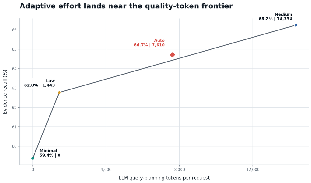 Average evidence recall and query-planning tokens by retrieval reasoning effort.
