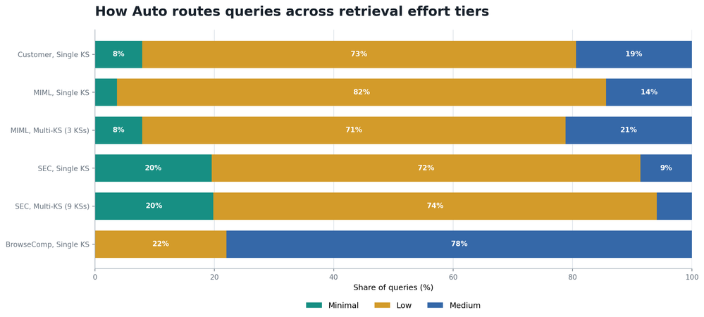 Distribution of effort levels selected by auto across the evaluated datasets.