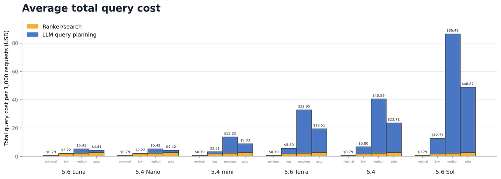 Query-planning and ranker/search cost per 1,000 queries, by model and retrieval reasoning effort.