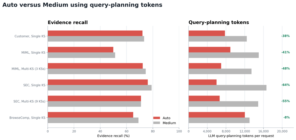 Evidence recall and query-planning tokens for auto and medium by dataset.