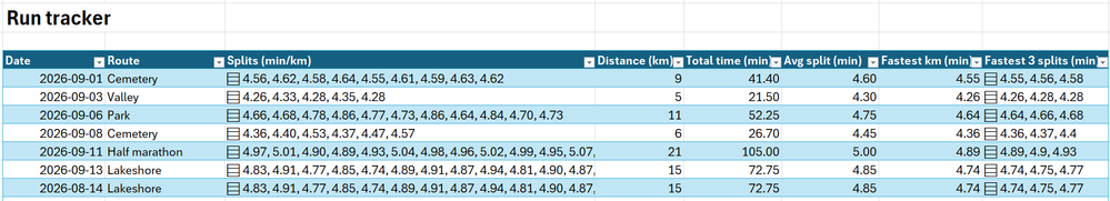 un tracker with splits as arrays in cells, with inline calculations for Distance, Total time, Average Split, Average Speed, Fastest kilometer