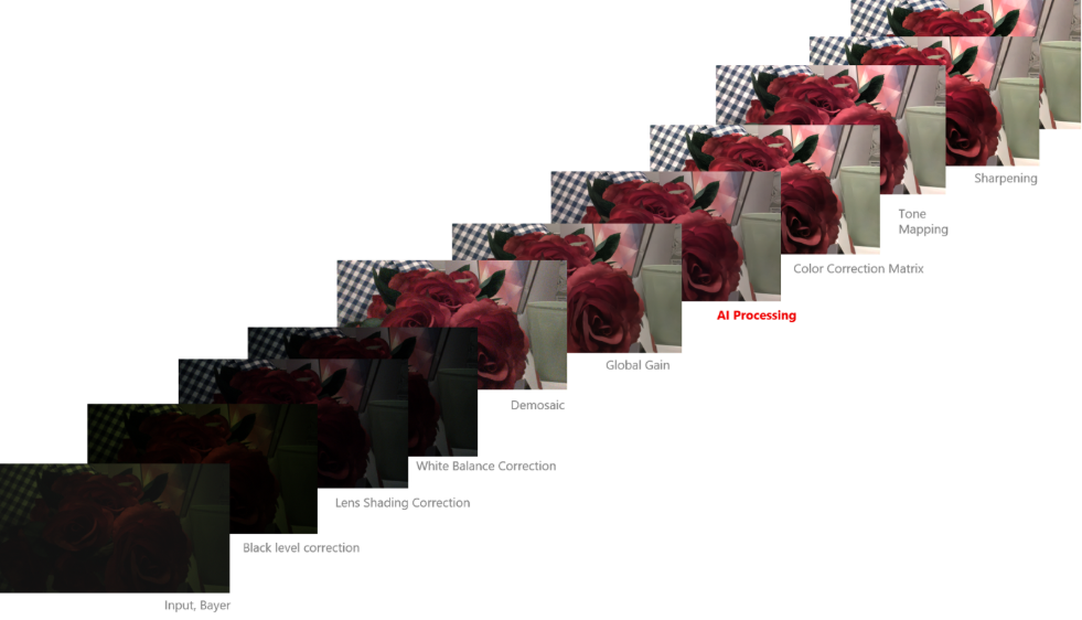 Camera pipeline diagram showing the camera module, ISP, AI processing, and final image output
