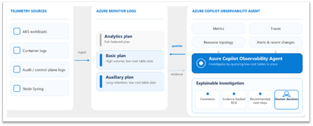 Diagram showing the Azure Copilot Observability Agent querying eligible Basic and Auxiliary log tables, then correlating the results with alerts, metrics, topology, recent changes, and Azure resource context to support an explainable investigation