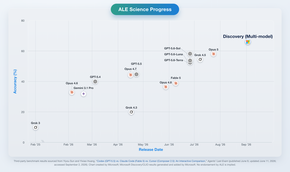 bS00NTUyNzA1LUtiaGVuYw?image-dimensions=999x593&revision=26 Adaptive by Design: How Microsoft Discovery Explores Science