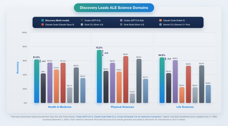 Bar chart comparing ALE performance across life sciences, physical sciences, and health and medicine. Discovery Engine with CLIO enabled scores higher in all three domains, showing consistent performance gains.