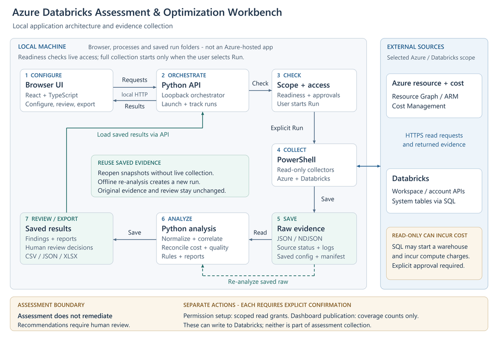 bS00NTYwOTQzLW5ZV2hmaA?image-dimensions=999x681&revision=1 Azure Databricks Cost and Workload Assessment: a Local Web UI