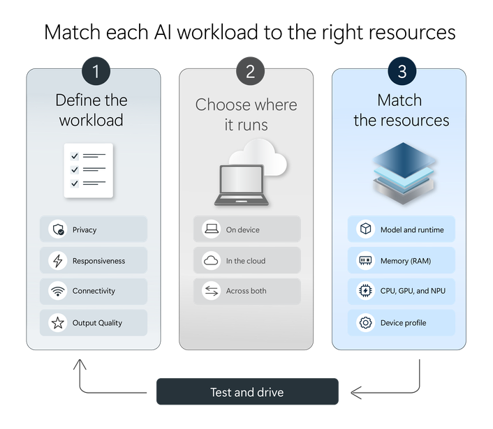 A flowchart showing how to match the right resources to AI workloads