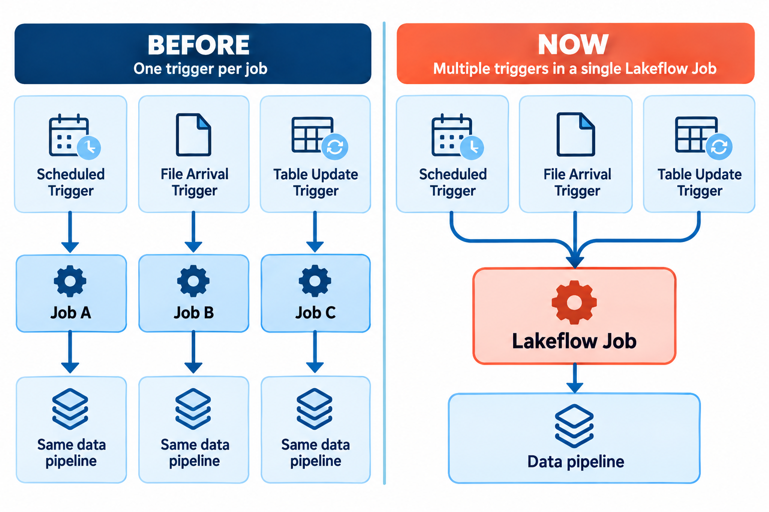 Multiple Triggers in Azure Databricks Lakeflow Jobs: Simplifying Data ...