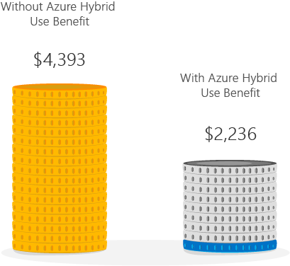 Azure offers - free support upgrade, hybrid use benefit, training and ...