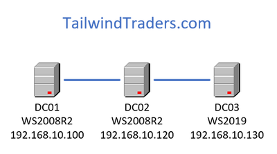 TailwindTradersBasicDiagram.png