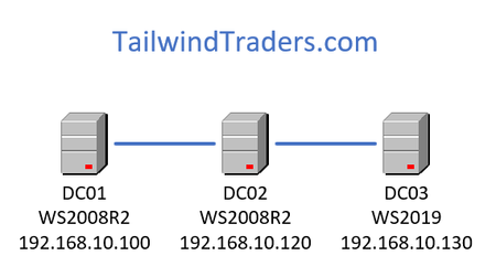 TailwindTradersBasicDiagram.png