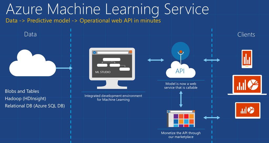 How to get started with Azure Machine Learning? | Microsoft Community Hub