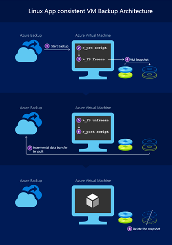 Announcing application consistent backup for Linux VMs using Azure ...
