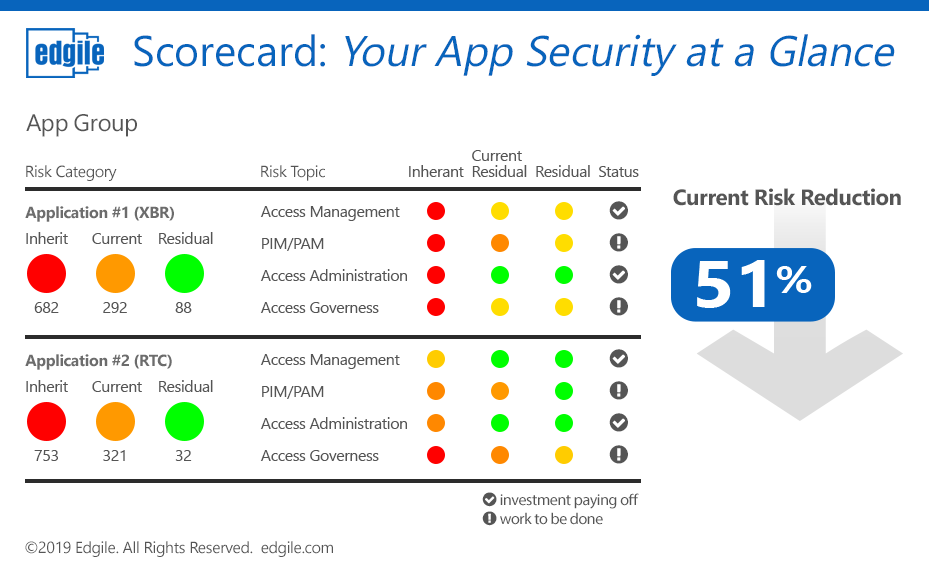 Develop a risk management strategy for your Azure AD application ...