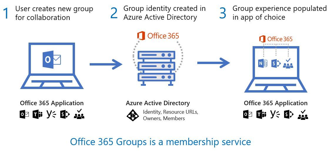 New feature: Office 365 Groups now supports retention policies and ...