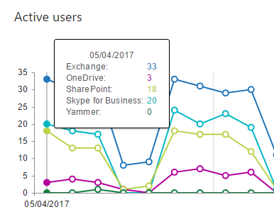 How are active user metrics compiled? | Microsoft Community Hub