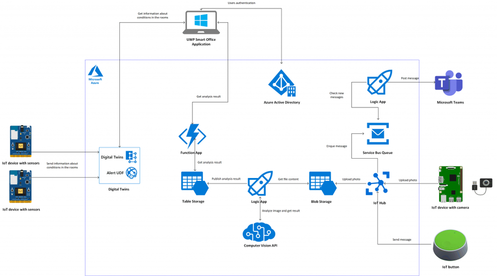 PredicaSmartOfficeArchitecture.png