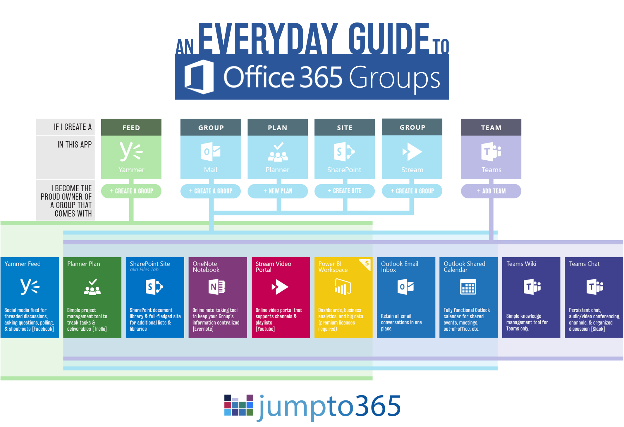 New infographic: Explaining Office 365 Groups | Microsoft Community Hub
