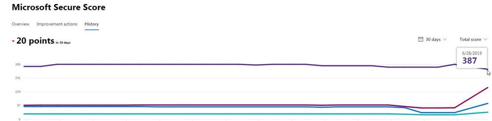 2019-07-01 08_56_20-Microsoft Secure Score - Security & Compliance.jpg