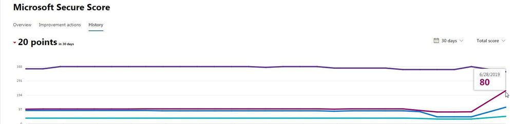 2019-07-01 08_56_59-Microsoft Secure Score - Security & Compliance.jpg