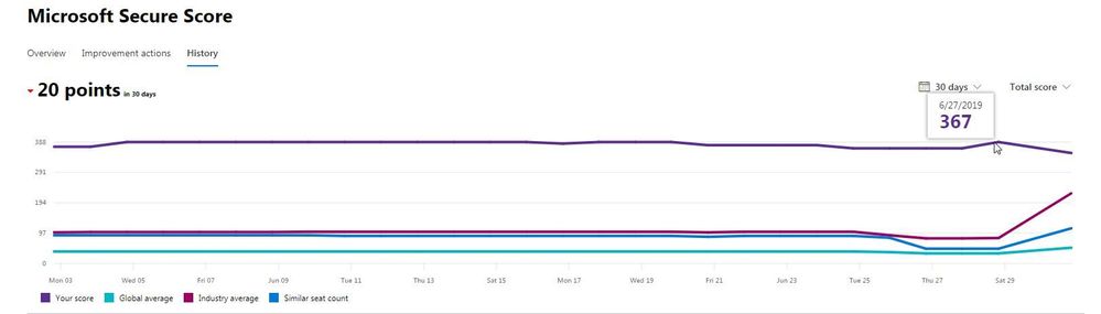 2019-07-01 09_00_02-Microsoft Secure Score - Security & Compliance.jpg