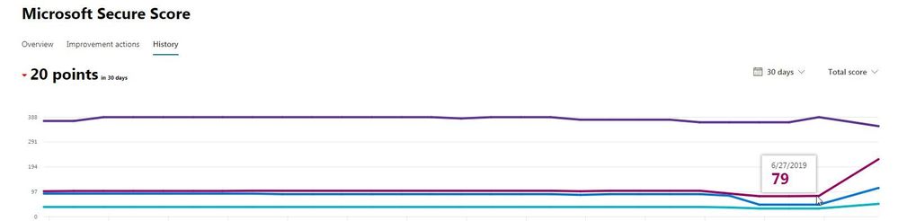 2019-07-01 09_01_03-Microsoft Secure Score - Security & Compliance.jpg