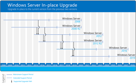 Windows Server Upgrade Paths Diagram.png