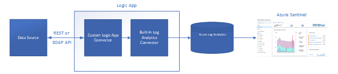AzureSentinel_CustomLogicApp.PNG