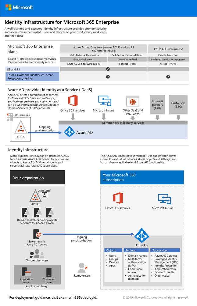 m365e-identity-arch-poster.png