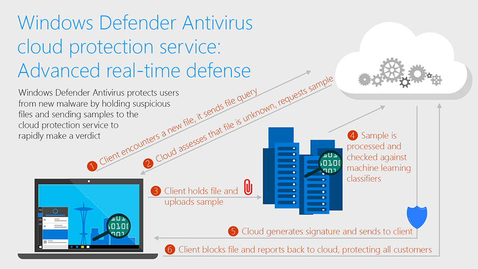 A good primer on Windows Defender AV | Microsoft Community Hub