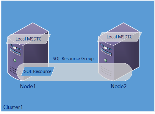 FCI Local DTC.png