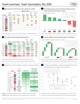 Summer Olympics analysis - Diarmuid Early - Round 3.png