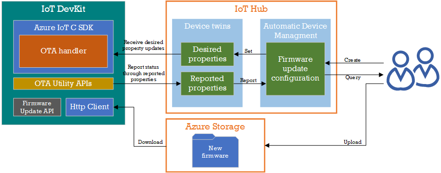 Hands-on: Learn how to deliver OTA firmware updates with Azure IoT Hub ...