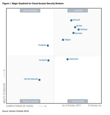 Magic Quadrant graphic CASB.JPG