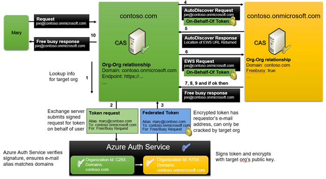 Deep Dive: How Hybrid Authentication Really Works | Microsoft Community Hub