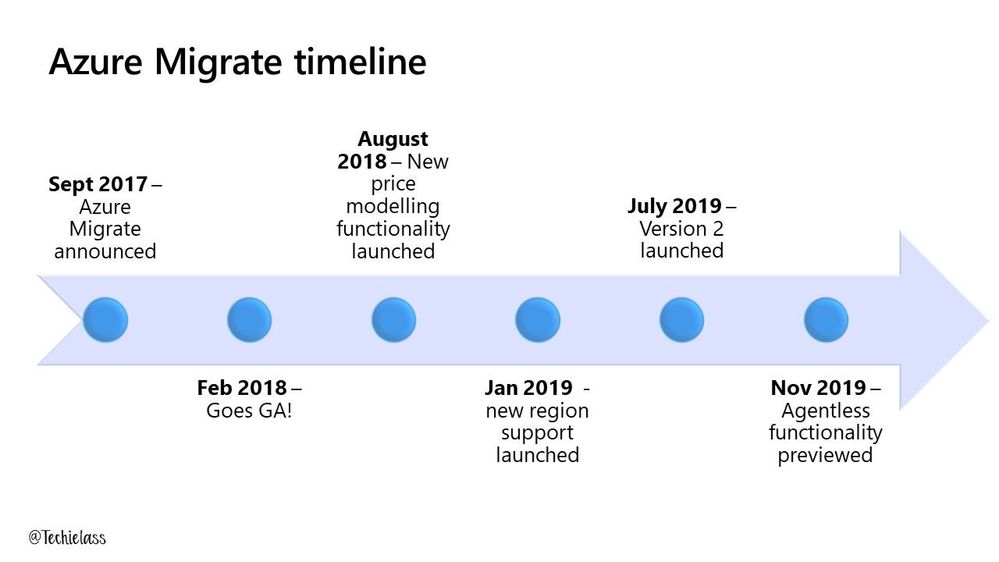 azure migrate timeline.jpg