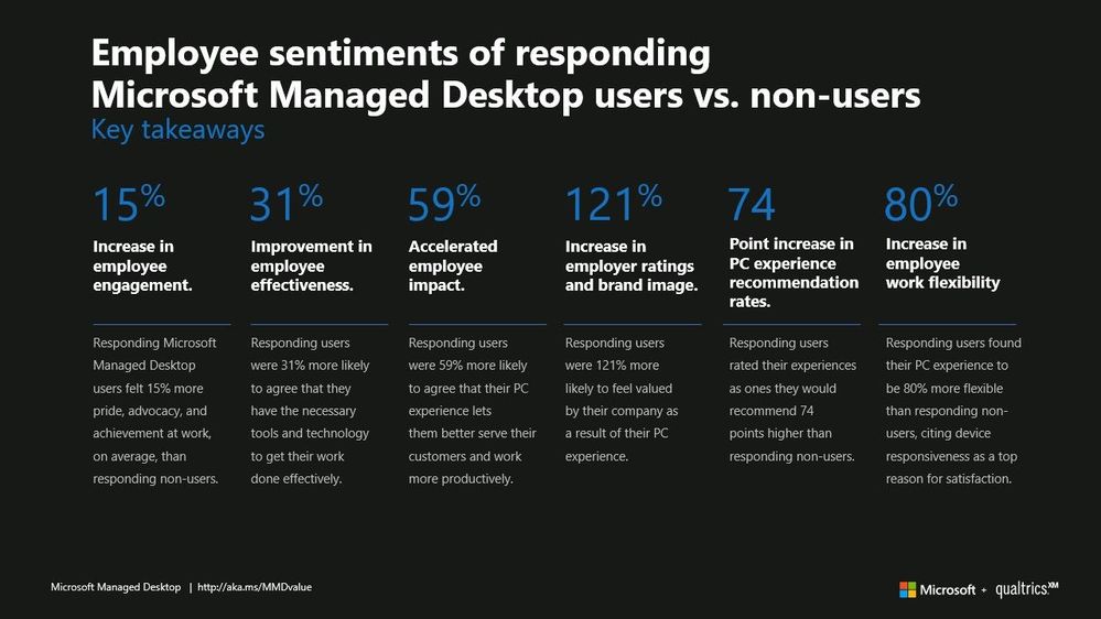 Microsoft Managed Desktop Employee Sentiment Study Key Takeaways.jpg