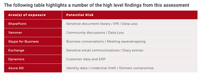 Potential impact of Office 365 phishing attacks - image credit by Fujitsu.png