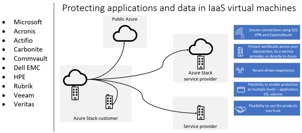 Protecting applications and data on Azure Stack | Microsoft Community Hub