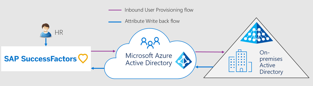 SuccessFactors HR to Azure AD 1.png