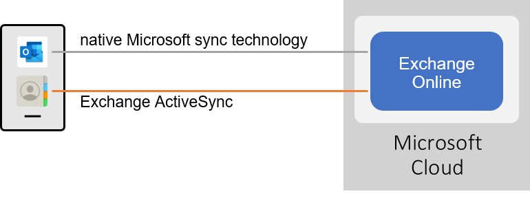 Outlook EAS contact sync.png