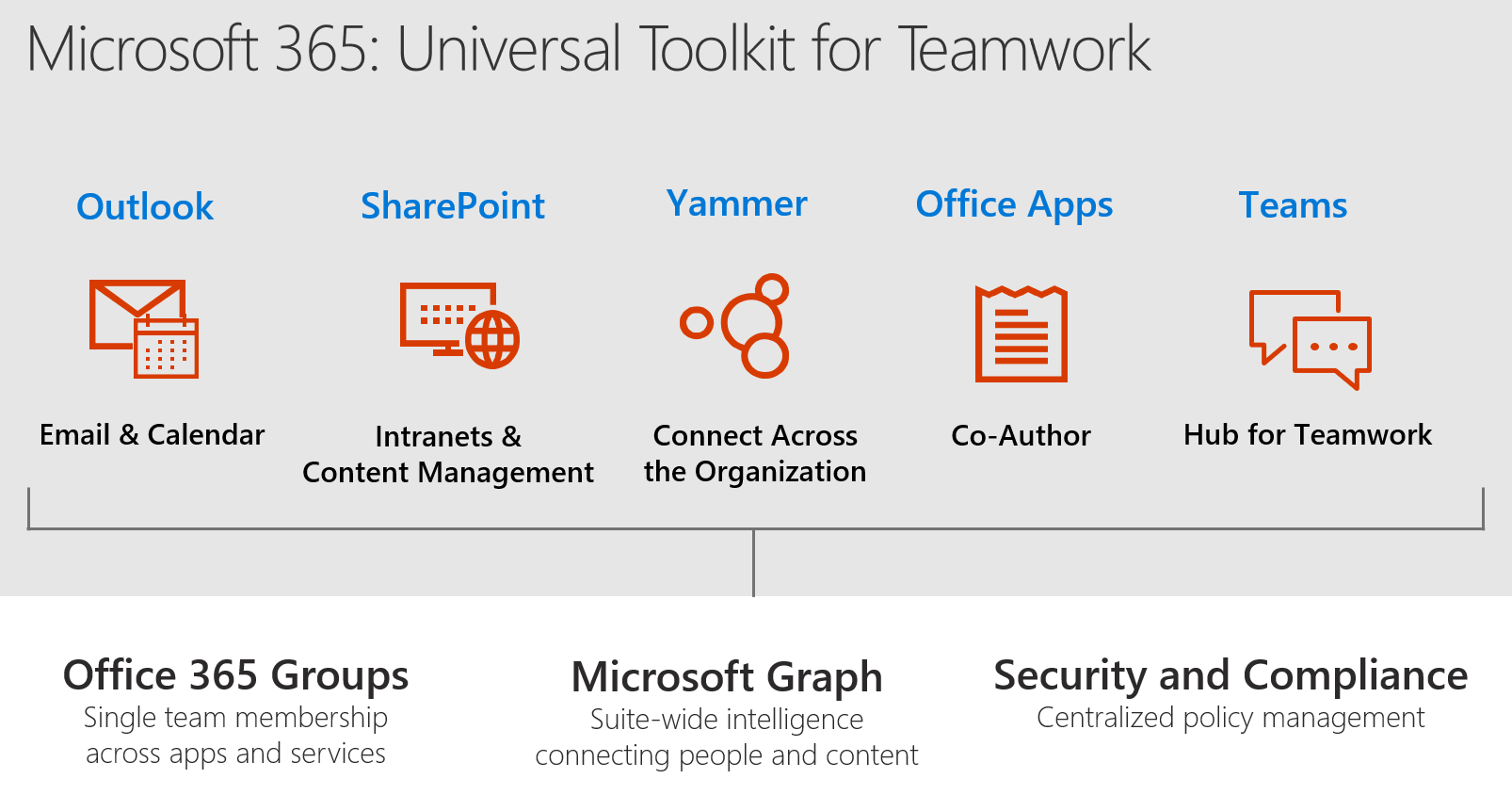 Office 365 Groups at Microsoft Ignite 2017 - recordings are live ...